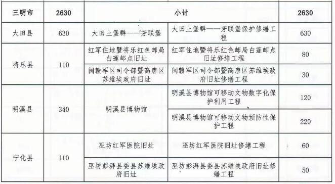 2630万元！三明市文物保护项目获国家资金支持