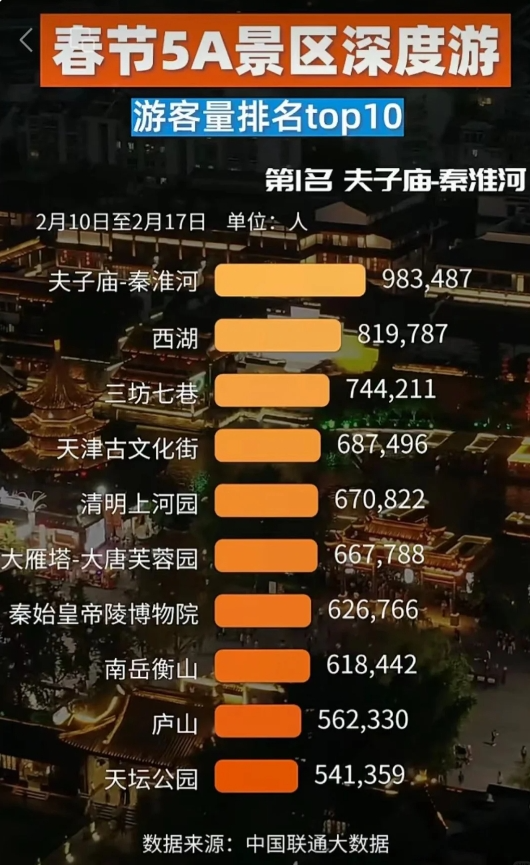 破纪录！福州！全国TOP1！