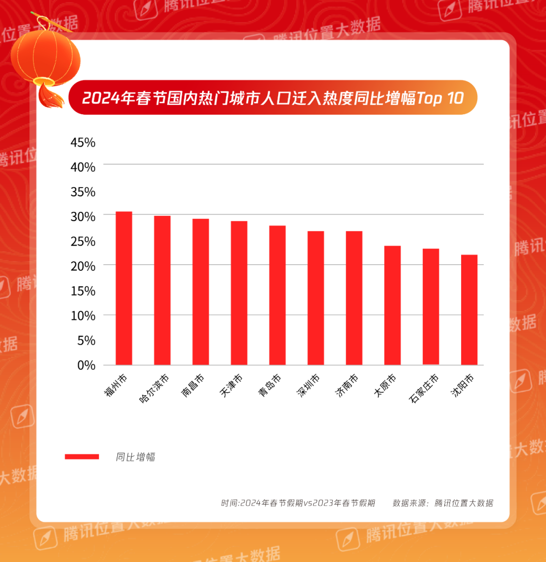 破纪录！福州！全国TOP1！