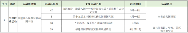 福建省公共图书馆服务宣传周 | 全省618场阅读活动计划请您查收