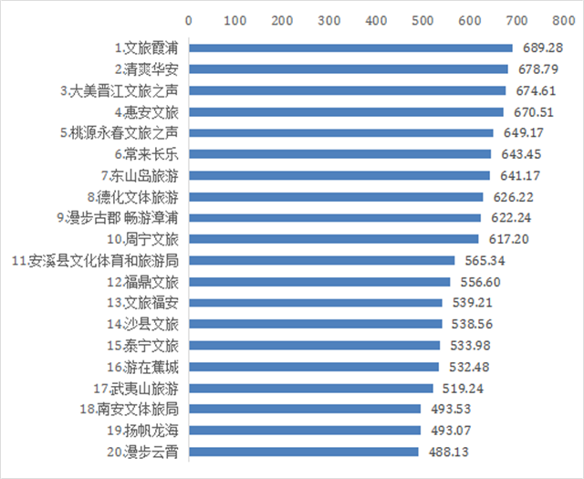 2024年4月份福建各县文旅新媒体传播力指数出炉