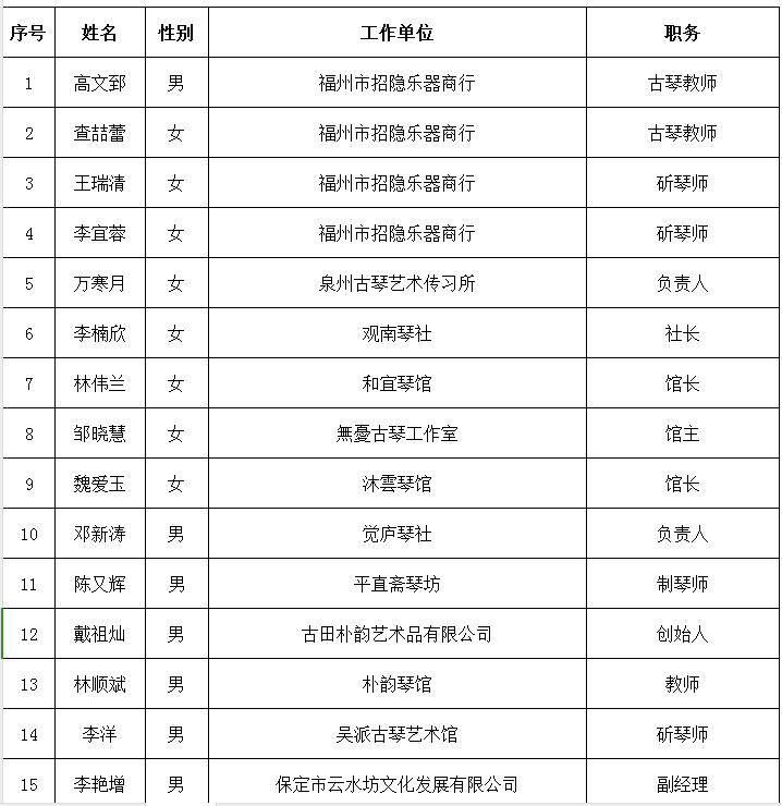 2024年福建古琴制作技艺研修班录取学员名单公告