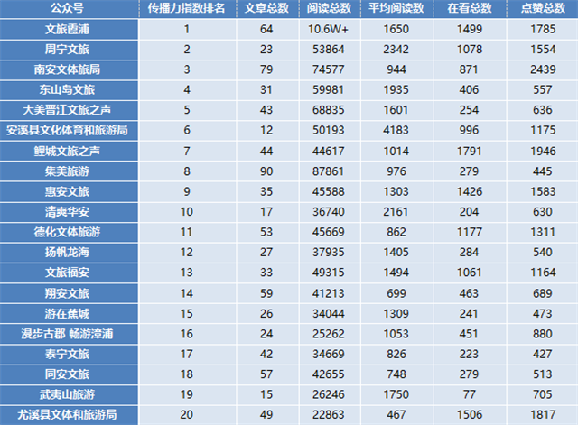 2024年9月份福建各县文旅新媒体传播力指数榜单出炉