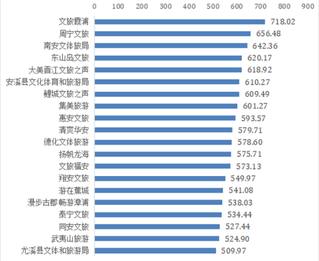 2024年9月份福建各县文旅新媒体传播力指数榜单出炉