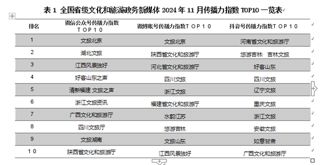“清新福建 文旅之声”微信公众号11月排名全国第五