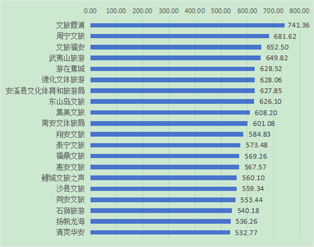 2024年11月福建各县文旅新媒体传播力指数榜单出炉