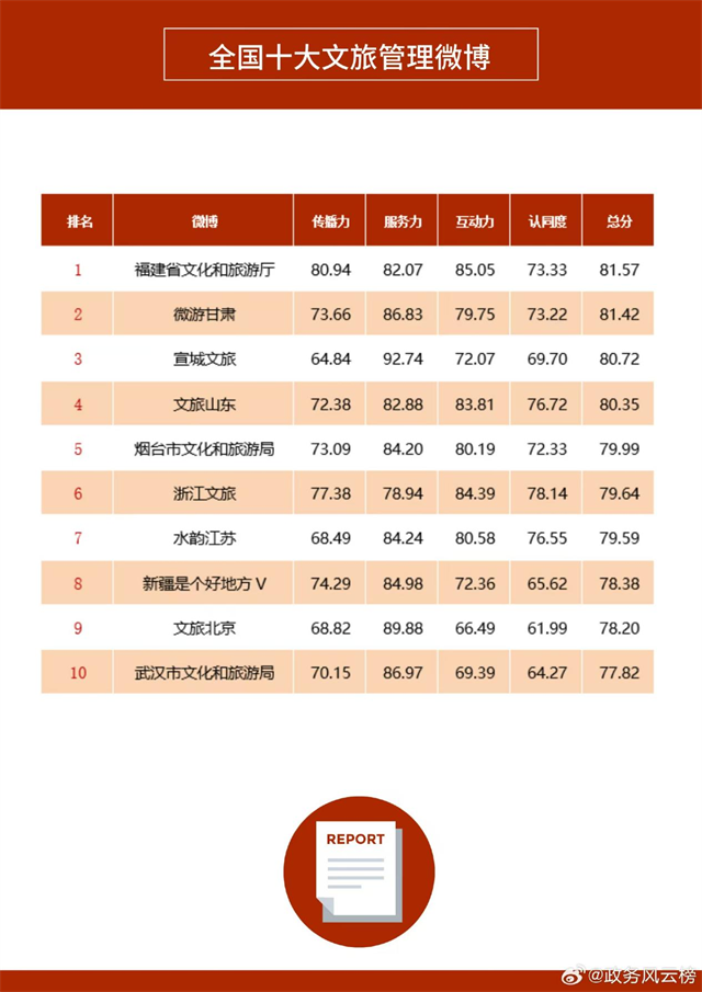 福建省文化和旅游厅官方微博斩获多项年度第一