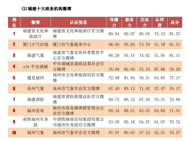 福建省文化和旅游厅官方微博斩获多项年度第一