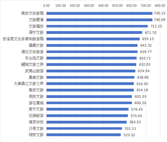 2024年12月福建各县文旅新媒体传播力指数榜单出炉