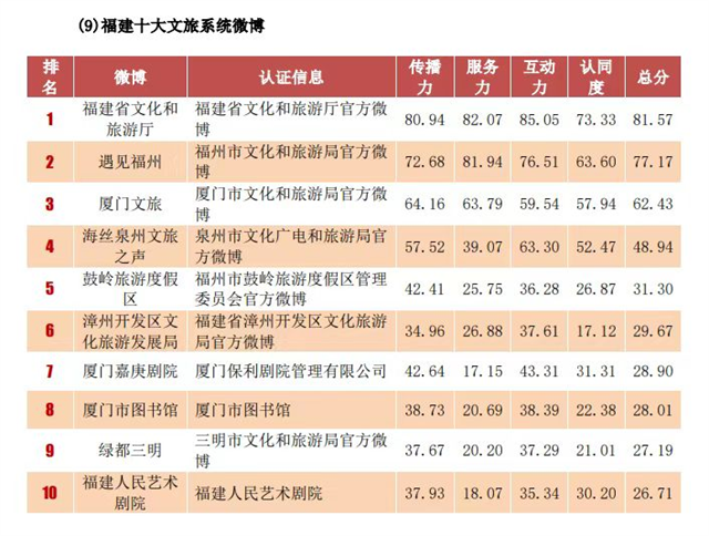 福建省文化和旅游厅官方微博斩获多项年度第一