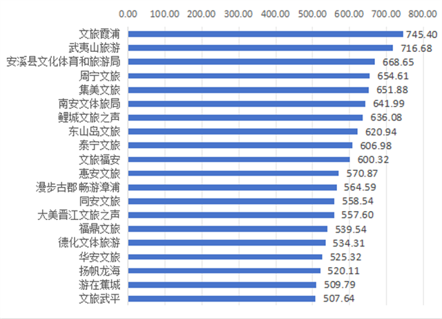 2025年1月福建各县文旅新媒体传播力指数榜单出炉