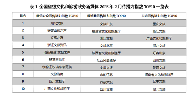巧妙关联福建文旅与社会热点 省文旅厅微博账号2月全国排名第二