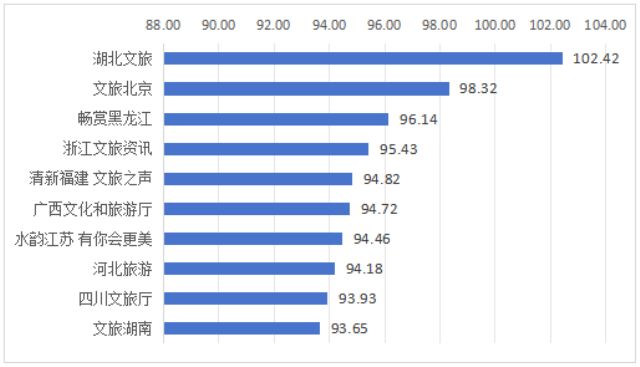 文化先行 大众共创 福建省文化和旅游厅官方微信号3月排名全国第五