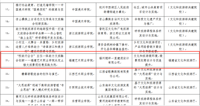福建省1个项目入选2025年度文化艺术职业教育和旅游职业教育提质培优实践创新项目支持名单