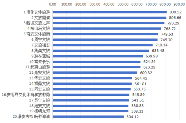 2025年4月福建各县文旅新媒体传播力