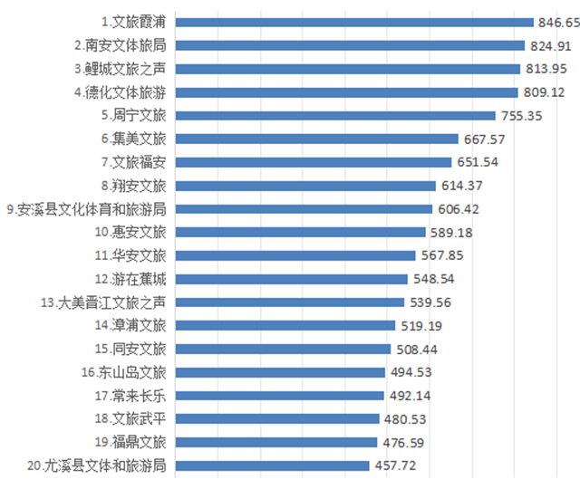 2025年7月福建各县文旅新媒体传播力指数榜单出炉