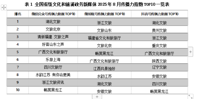 多主题“百万”传播八月福建省文化和旅游厅微博排名全国第三