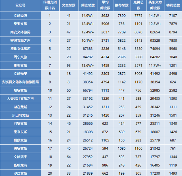 2025年8月福建各县文旅新媒体传播力指数榜单出炉