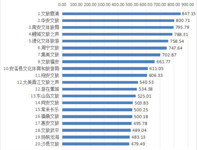 2025年8月福建各县文旅新媒体传播力指数榜单出炉