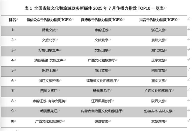 内容+创新+互动 七月“清新福建 文旅之声”微信号上榜全国第四