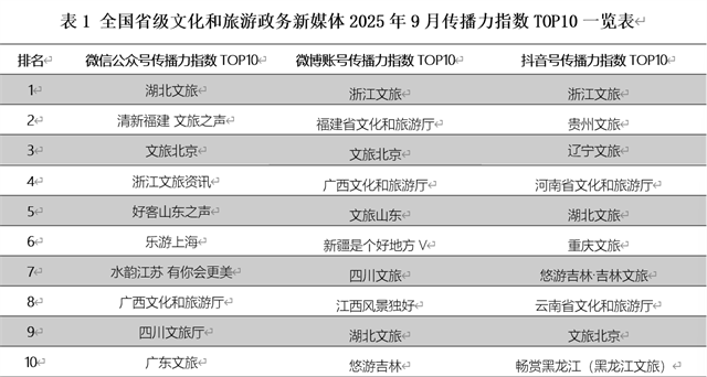9月传播力位列全国第二！“清新福建”文旅新媒体矩阵奏响金秋宣传强音