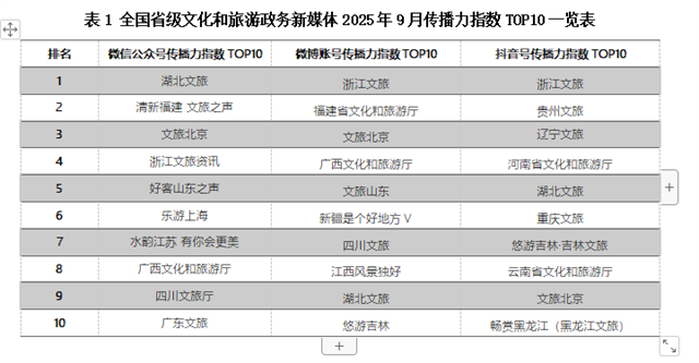 多话题登上同城热搜前列！九月福建省文化和旅游厅微博排名全国第二