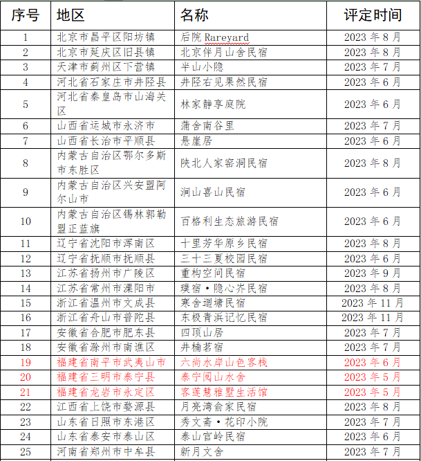全国甲级、乙级旅游民宿评定结果公示名单（202307）