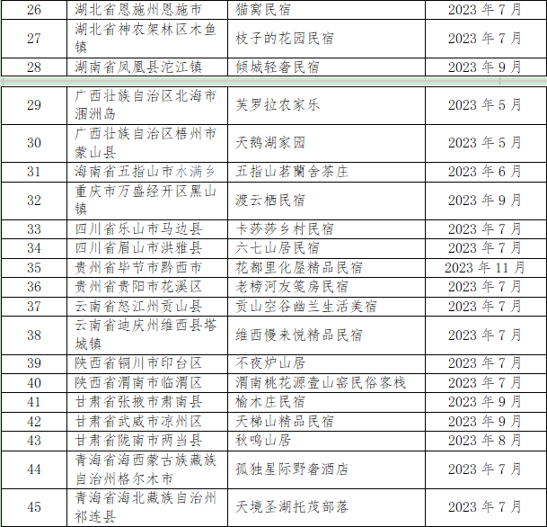 全国甲级、乙级旅游民宿评定结果公示名单（202307）