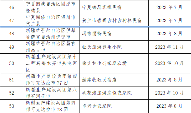 全国甲级、乙级旅游民宿评定结果公示名单（202307）