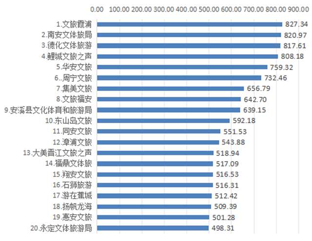 2025年9月福建各县文旅新媒体传播力指数榜单出炉