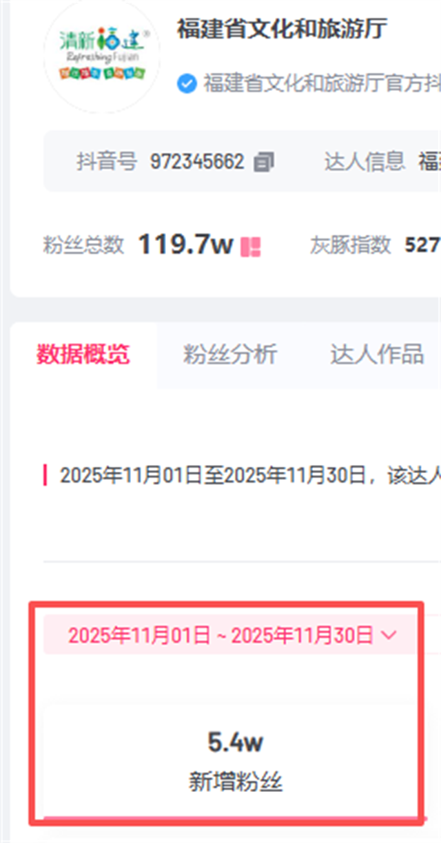 福建省文化和旅游厅11月视频类新媒体优质内容驱动传播与互动新高峰