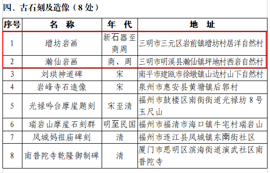 三明新增省级文物保护单位19处22个点