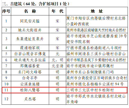 三明新增省级文物保护单位19处22个点