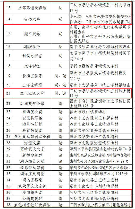 三明新增省级文物保护单位19处22个点