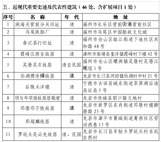三明新增省级文物保护单位19处22个点