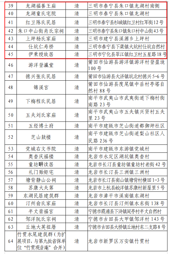 三明新增省级文物保护单位19处22个点