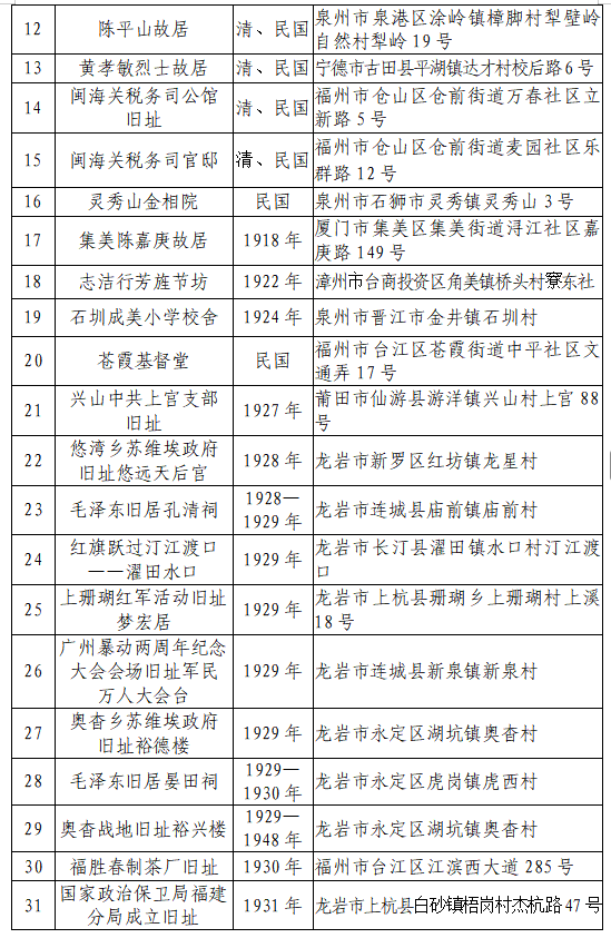 三明新增省级文物保护单位19处22个点