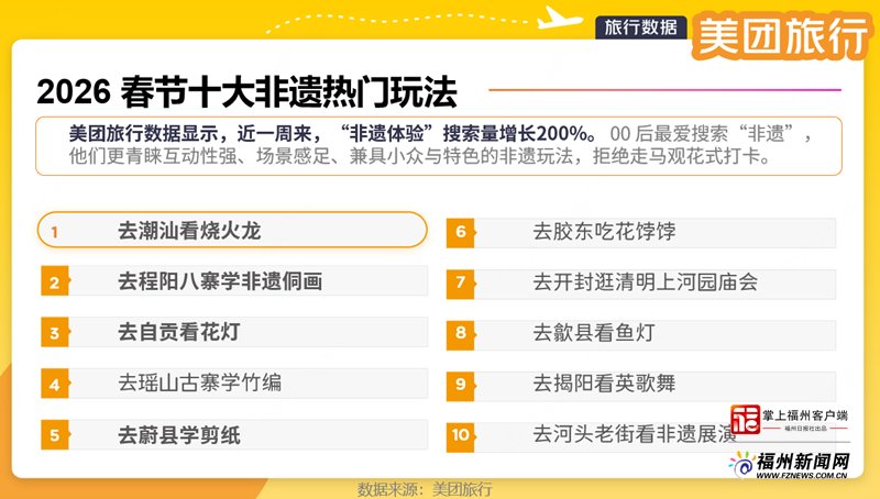 非遗过大年！福州上榜美团旅行“2026非遗年俗体验目的地Top3”