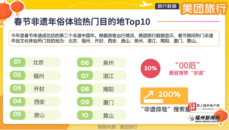 非遗过大年！福州上榜美团旅行“2026非遗年俗体验目的地Top3”