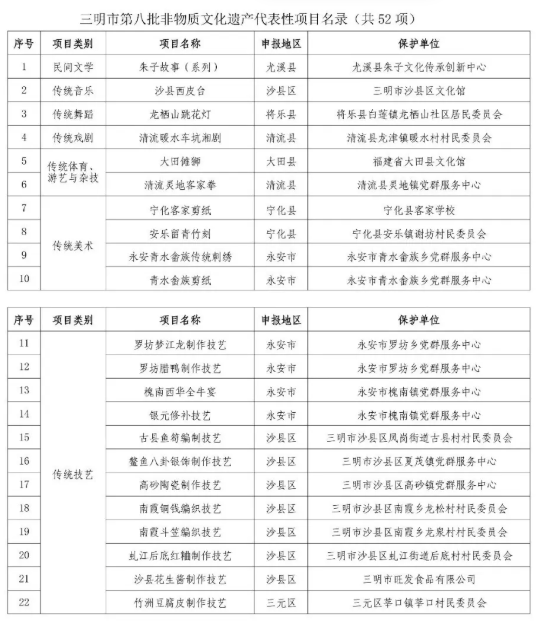 52项！三明第八批市级非物质文化遗产代表性项目名录公布