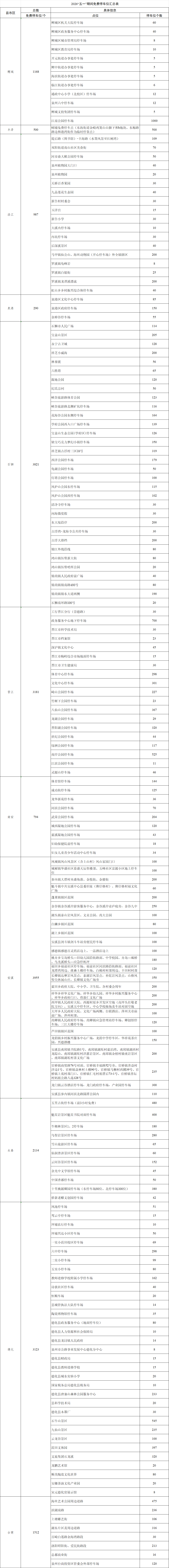 缓解“五一”假期“停车难” 泉州市21465个车位免费停