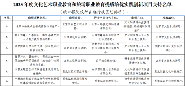 福建省1个项目入选2025年度文化艺术职业教育和旅游职业教育提质培优实践创新项目支持名单