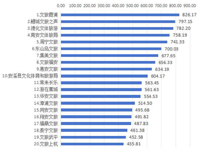 2025年6月福建各县文旅新媒体传播力指数榜单出炉