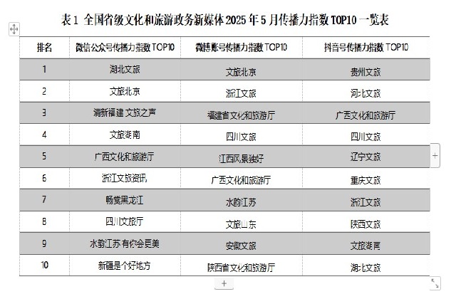 文化IP与夏日主题共融引发热捧 五月福建省文旅厅微博账号排名全国第三