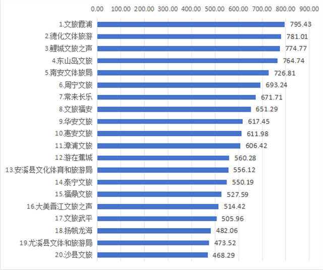 2025年5月福建各县文旅新媒体传播力指数榜单出炉