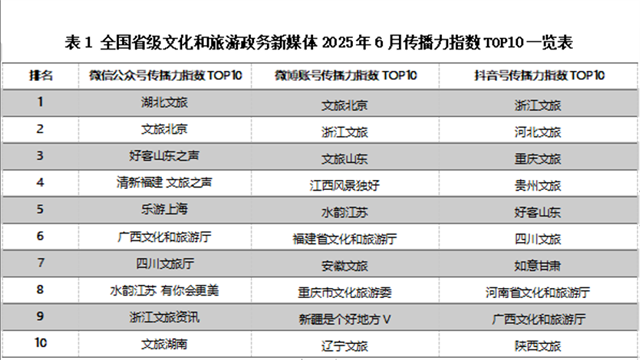 头部精准 内容多元 “清新福建 文旅之声”公众号六月排名全国第四